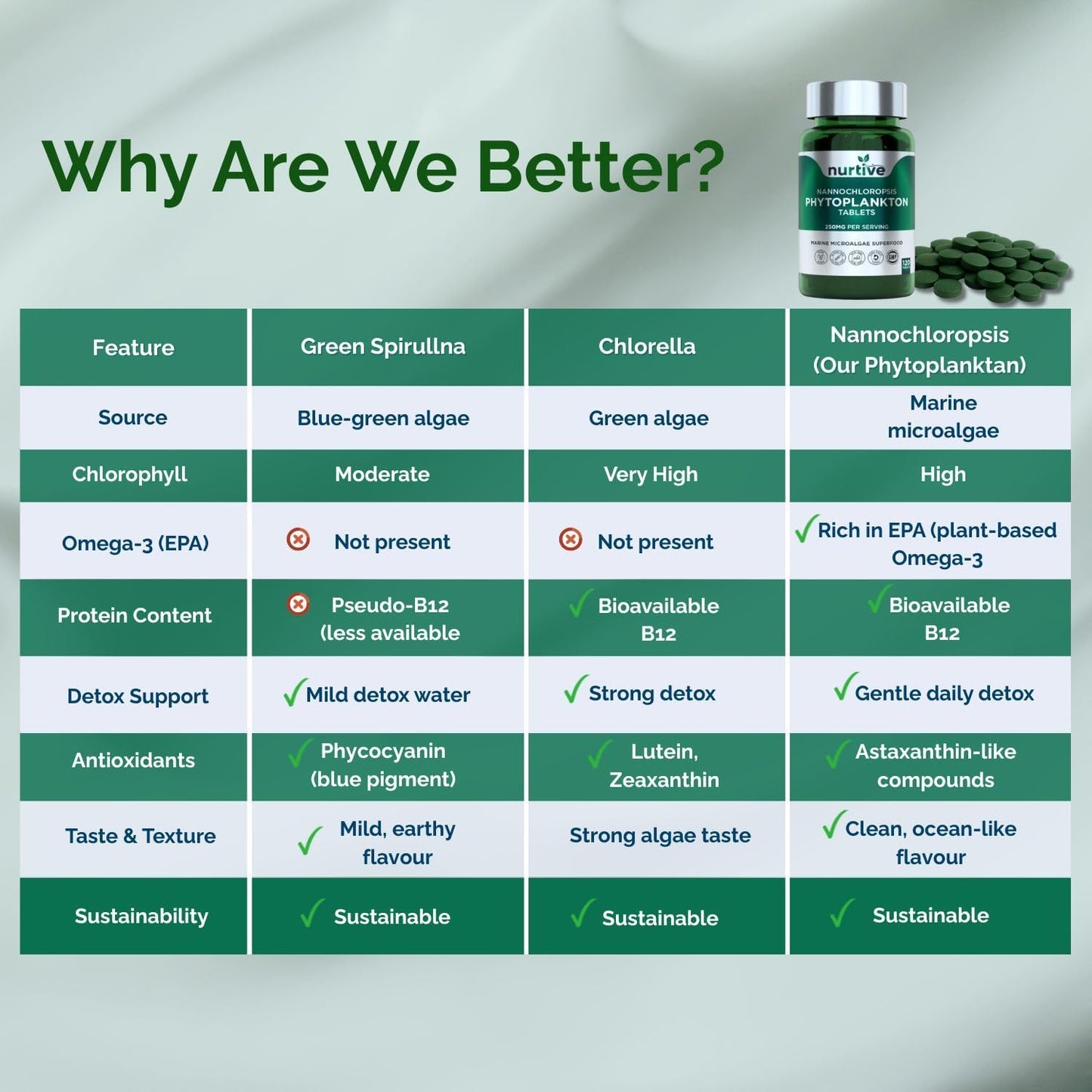 Nannochloropsis Phytoplankton Tablets – 250mg per Serving