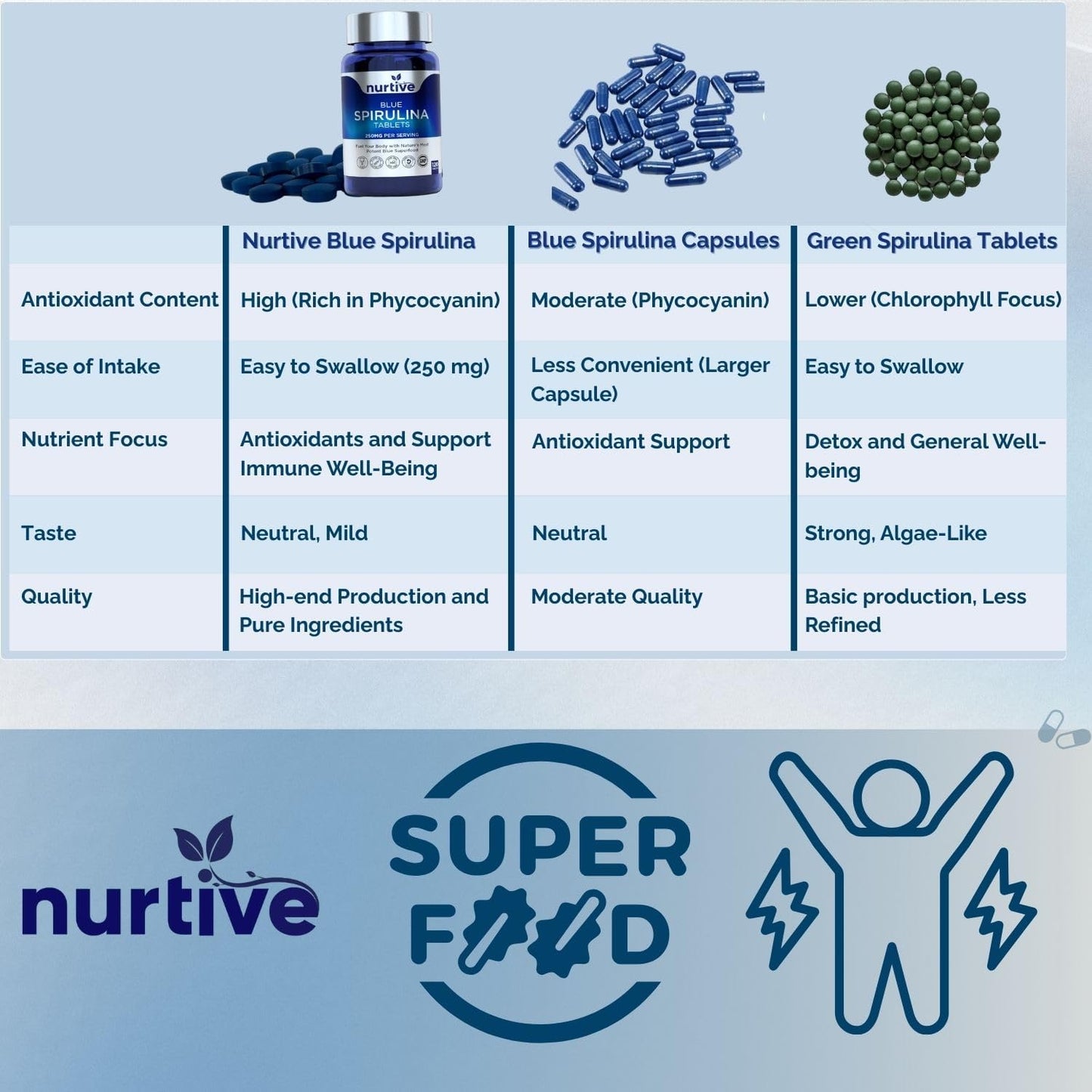 Blue Spirulina Tablets - 250mg per Serving, Phycocyanin